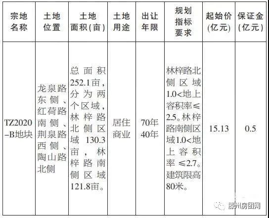 滕州王任居棚户区改造项目用地即将竞拍！