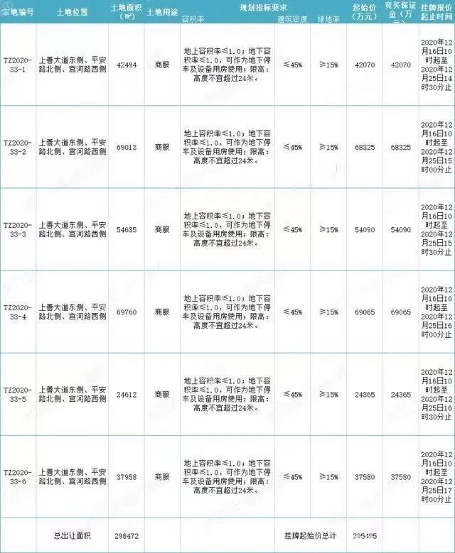 滕州挂牌出让6宗建设用地使用权(图1)