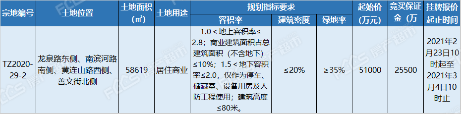 滕州城东挂牌出让一块土地，楼面价约3107元/㎡(图1)