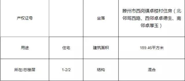 滕州：问天、和谐康城、腾达多处房产被拍！低至1567元/㎡，没买房的抓紧了…>>(图8)