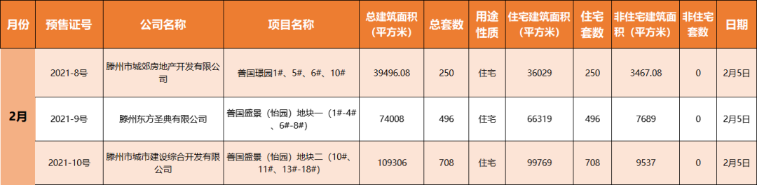 2021年2月 滕州2楼盘获商品房预售 1454套房源入市(图1)