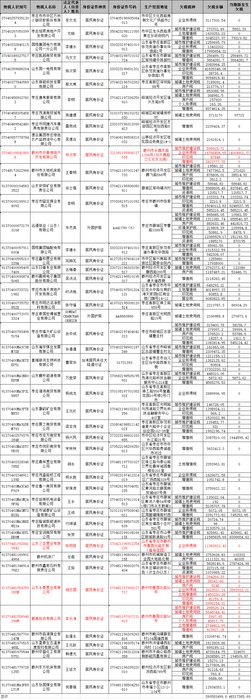 关注！滕州这几家房地产开发公司欠缴税款被公示(图2)