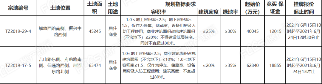 滕州5月土地市场火热 棚改地块成交吸金17.2亿(图2)